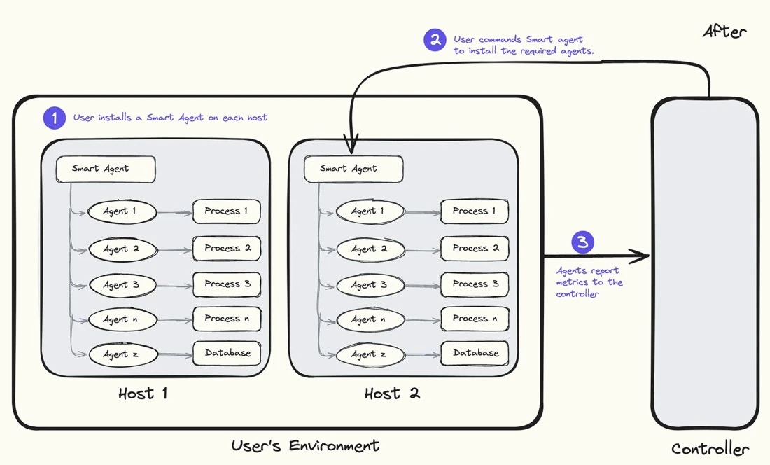 After architecture with a Smart Agent on each host
