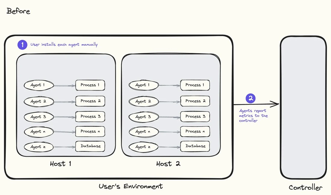 Before architecture with many manually installed agents